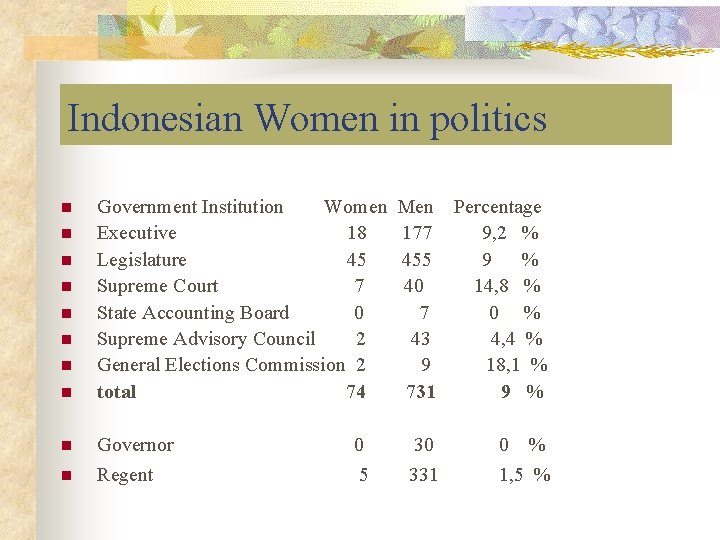 Indonesian Women in politics n Government Institution Women Executive 18 Legislature 45 Supreme Court