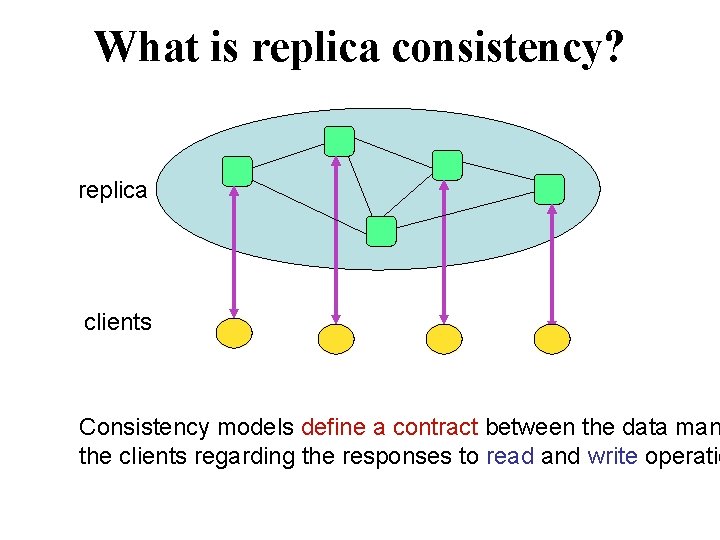 What is replica consistency? replica clients Consistency models define a contract between the data