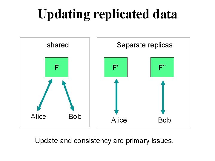 Updating replicated data shared F Alice Bob Separate replicas F’ F’’ Alice Bob Update