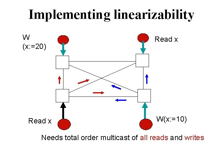 Implementing linearizability W (x: =20) Read x W(x: =10) Needs total order multicast of