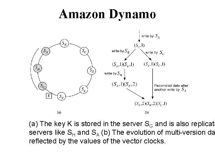Amazon Dynamo (a) The key K is stored in the server SG and is