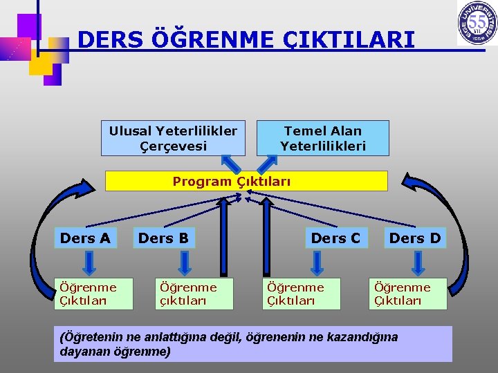 DERS ÖĞRENME ÇIKTILARI Ulusal Yeterlilikler Çerçevesi Temel Alan Yeterlilikleri Program Çıktıları Ders A Öğrenme