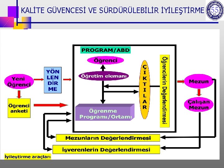 KALİTE GÜVENCESİ VE SÜRDÜRÜLEBİLİR İYİLEŞTİRME 