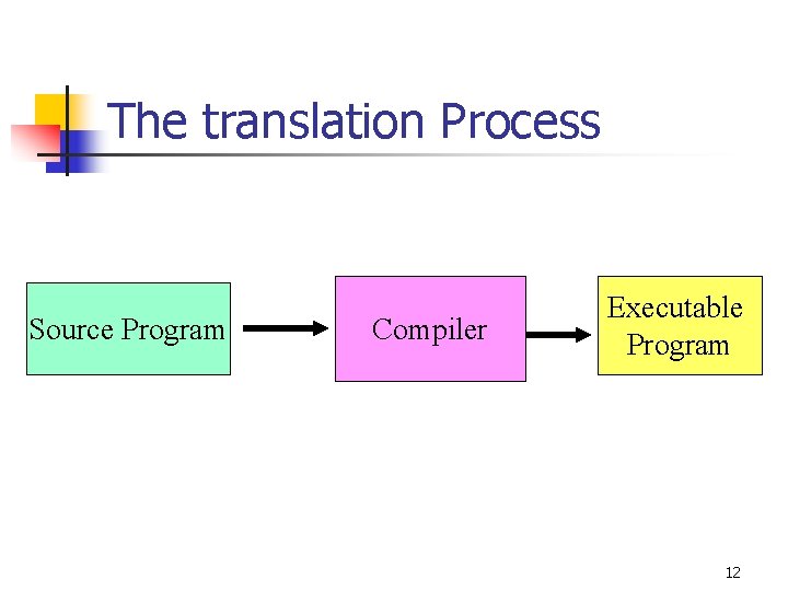 The translation Process Source Program Compiler Executable Program 12 