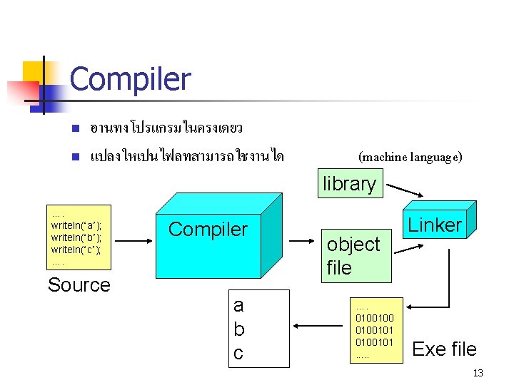 Compiler n n อานทงโปรแกรมในครงเดยว แปลงใหเปนไฟลทสามารถใชงานได …. writeln(‘a’); writeln(‘b’); writeln(‘c’); …. Source Compiler a b