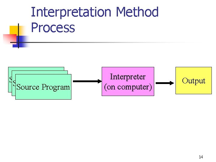 Interpretation Method Process Source Program Source. Program Interpreter (on computer) Output 14 