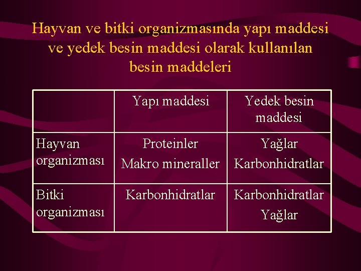 Hayvan ve bitki organizmasında yapı maddesi ve yedek besin maddesi olarak kullanılan besin maddeleri