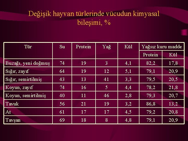 Değişik hayvan türlerinde vücudun kimyasal bileşimi, % Tür Su Protein Yağ Kül Yağsız kuru