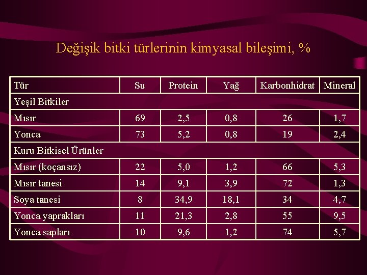 Değişik bitki türlerinin kimyasal bileşimi, % Tür Su Protein Yağ Karbonhidrat Mineral Mısır 69