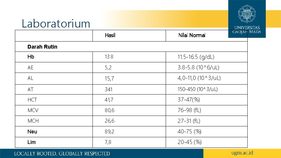 Laboratorium Hasil Nilai Normal Hb 13. 8 11. 5 -16. 5 (g/d. L) AE