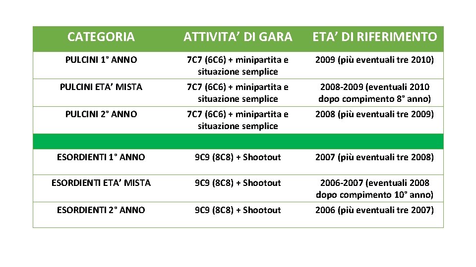 CATEGORIA ATTIVITA’ DI GARA ETA’ DI RIFERIMENTO PULCINI 1° ANNO 7 C 7 (6