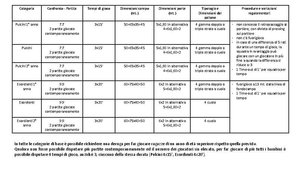 Categoria Confronto - Partita Tempi di gioco Dimensioni campo (mt. ) Dimensioni porte (mt.