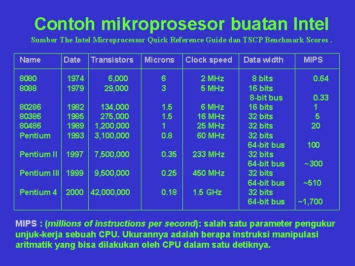 Contoh mikroprosesor buatan Intel Sumber The Intel Microprocessor Quick Reference Guide dan TSCP Benchmark