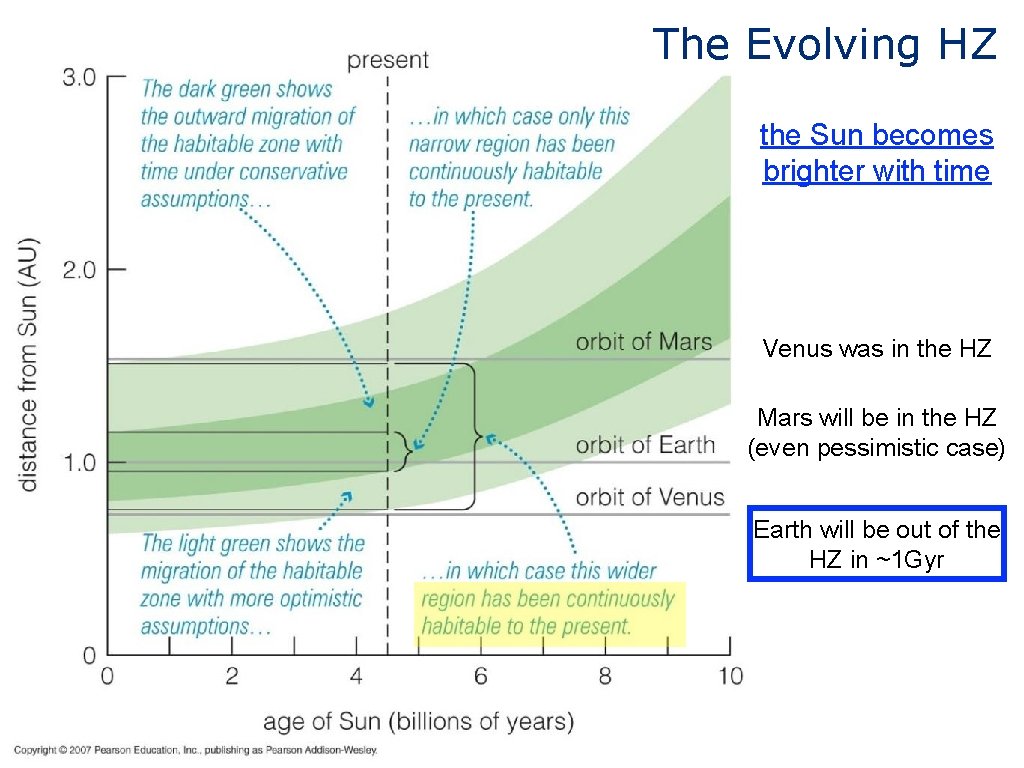 The Evolving HZ the Sun becomes brighter with time Venus was in the HZ