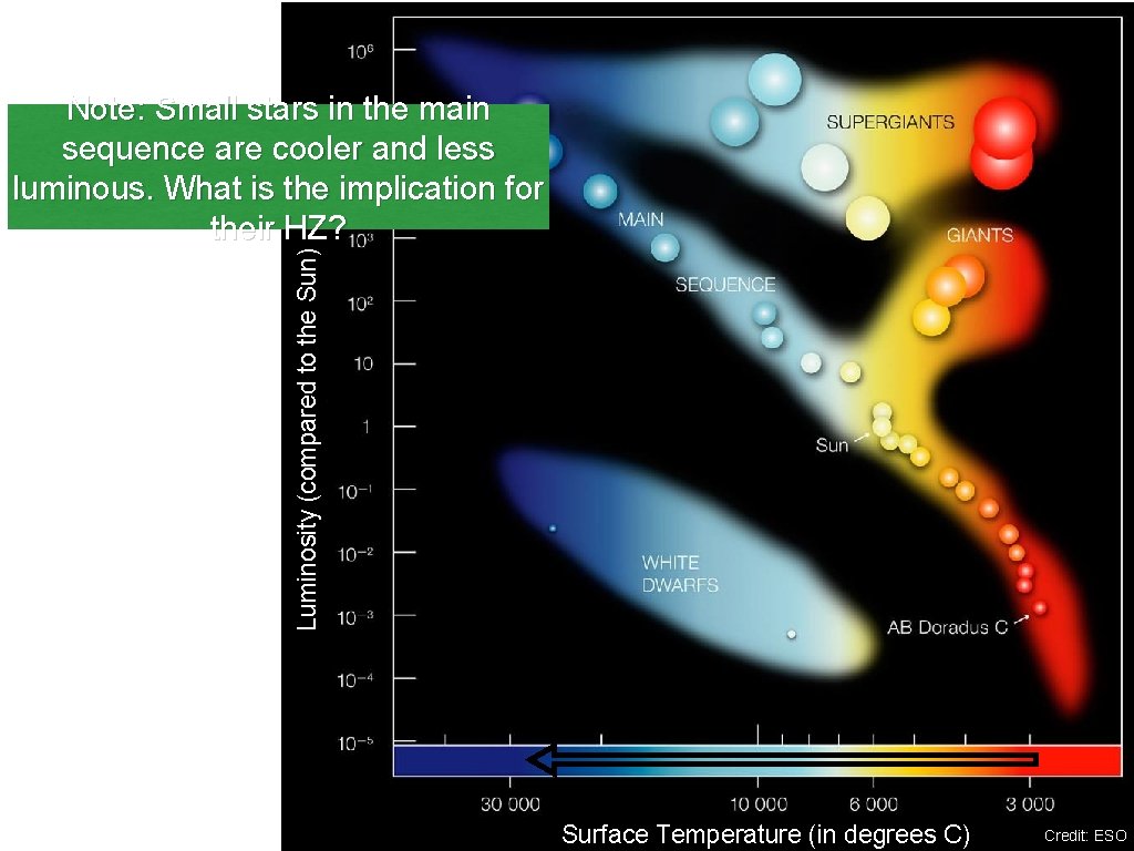 Luminosity (compared to the Sun) Note: Small stars in the main sequence are cooler