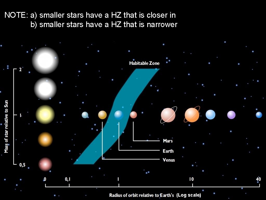 NOTE: a) smaller stars have a HZ that is closer in b) smaller stars