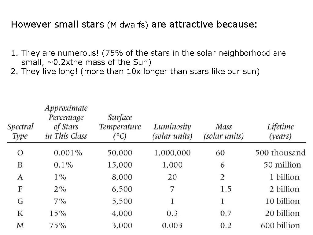However small stars (M dwarfs) are attractive because: 1. They are numerous! (75% of