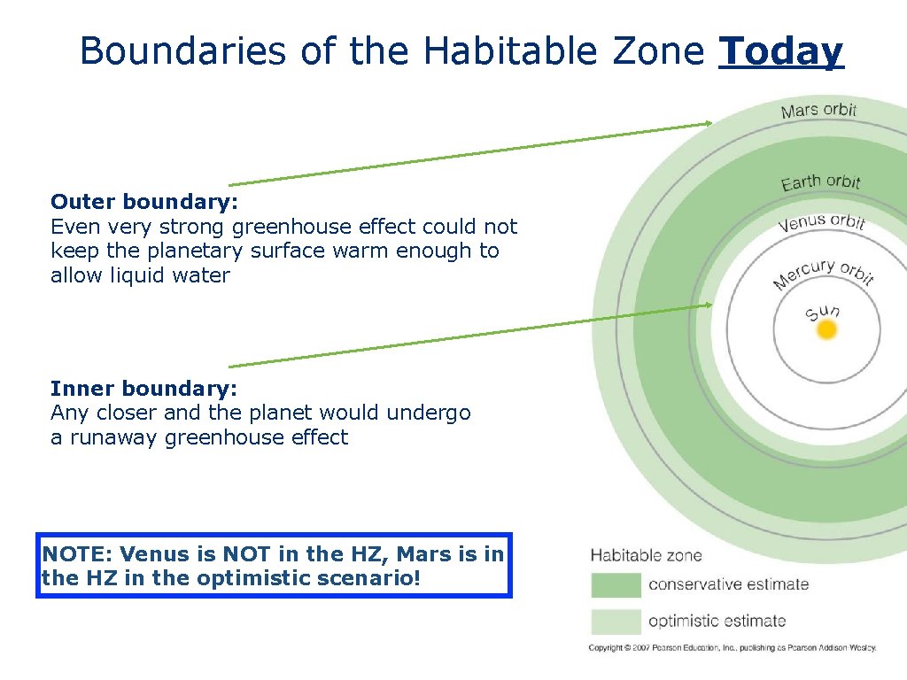 Boundaries of the Habitable Zone Today Outer boundary: Even very strong greenhouse effect could