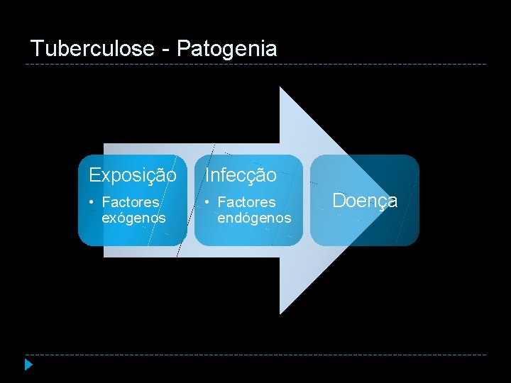 Tuberculose - Patogenia Exposição Infecção • Factores exógenos • Factores endógenos Doença 