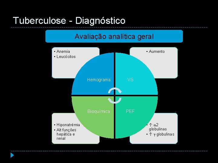 Tuberculose - Diagnóstico Avaliação analítica geral • Anemia • Leucócitos • Hiponatrémia • Alt