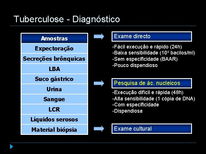 Tuberculose - Diagnóstico Amostras Expectoração Secreções brônquicas LBA Suco gástrico Urina Sangue LCR Exame