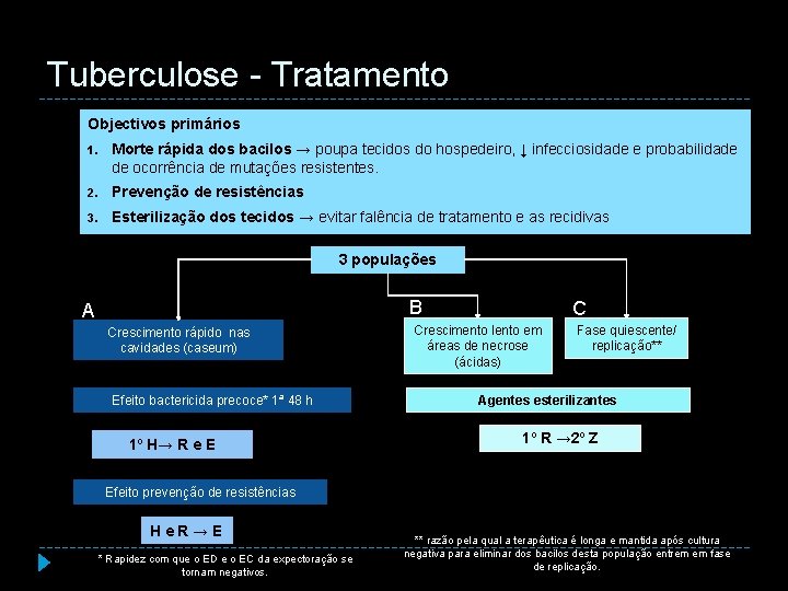 Tuberculose - Tratamento Objectivos primários 1. Morte rápida dos bacilos → poupa tecidos do