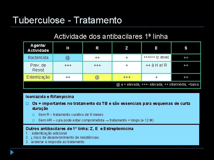 Tuberculose - Tratamento Actividade dos antibacilares 1ª linha Agente/ Actividade H R Z E