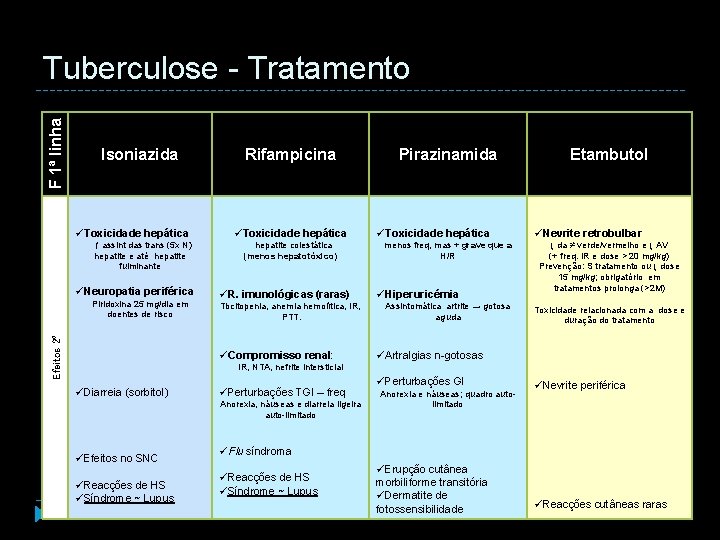 F 1ª linha Tuberculose - Tratamento Isoniazida üToxicidade hepática ↑ assint das trans (5