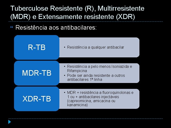 Tuberculose Resistente (R), Multirresistente (MDR) e Extensamente resistente (XDR) Resistência aos antibacilares: R-TB •
