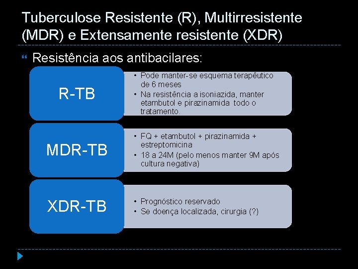 Tuberculose Resistente (R), Multirresistente (MDR) e Extensamente resistente (XDR) Resistência aos antibacilares: R-TB •