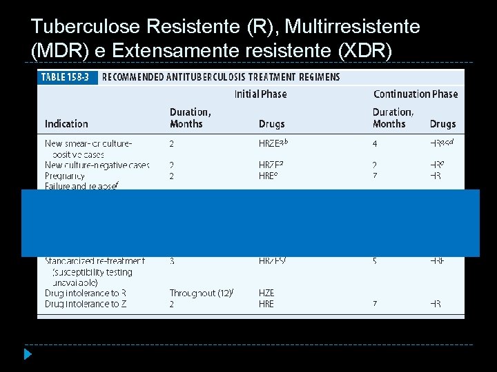 Tuberculose Resistente (R), Multirresistente (MDR) e Extensamente resistente (XDR) 