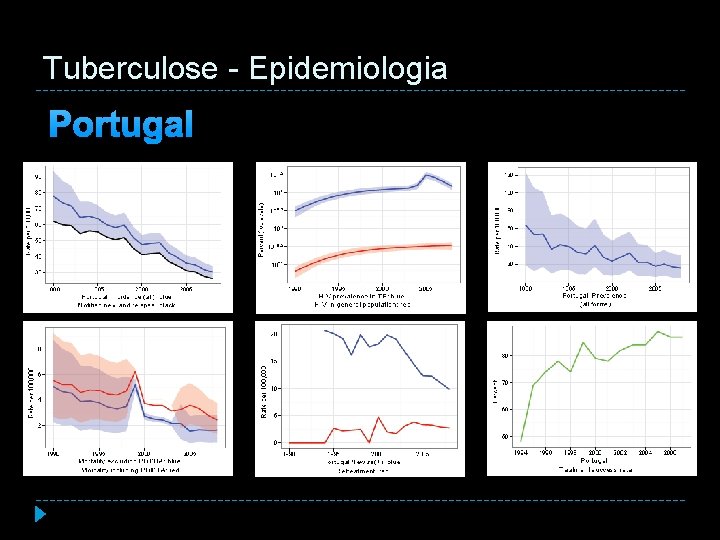 Tuberculose - Epidemiologia Portugal 