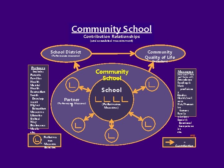 Community School Contribution Relationships (and associated measurement) School District Community Quality of Life (Performance