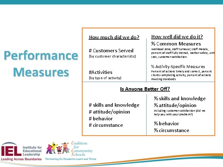 How much did we do? Performance Measures # Customers Served (by customer characteristic) How
