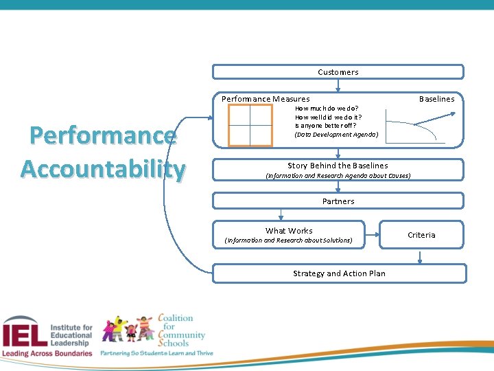Customers Performance Measures Performance Accountability Baselines How much do we do? How well did