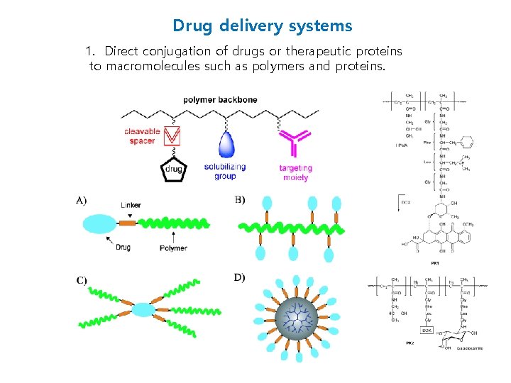 Drug delivery systems 1. Direct conjugation of drugs or therapeutic proteins to macromolecules such