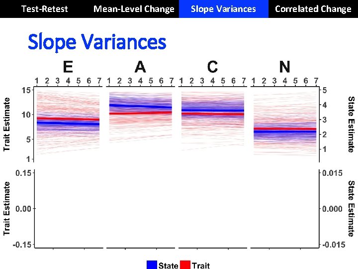 Test-Retest Mean-Level Change Slope Variances Correlated Change 