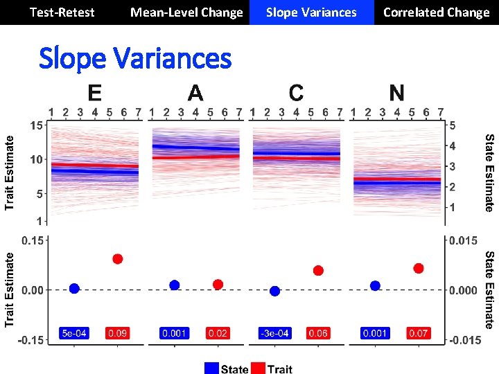 Test-Retest Mean-Level Change Slope Variances Correlated Change 