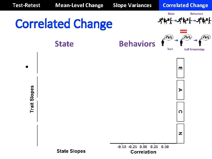 Test-Retest Mean-Level Change Correlated Change Slope Variances Correlated Change 