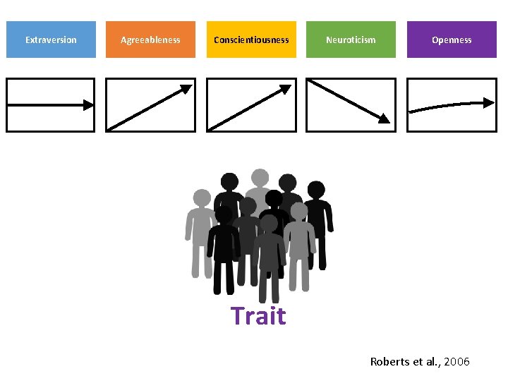 Extraversion Agreeableness Conscientiousness Neuroticism Openness Trait Roberts et al. , 2006 
