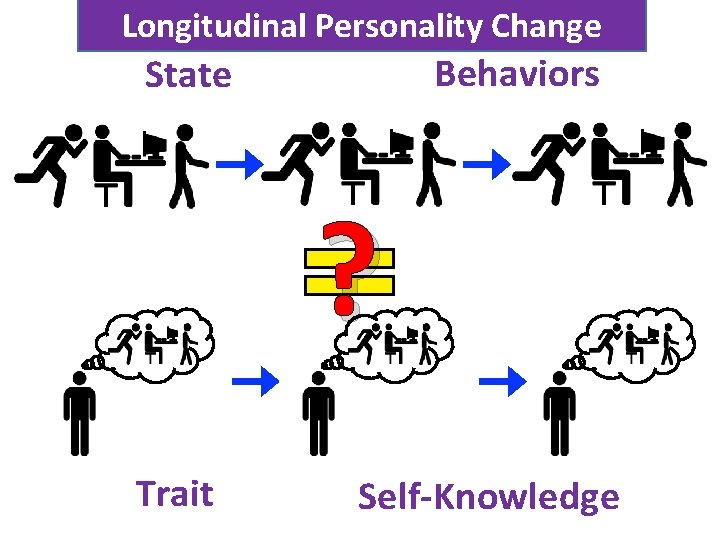 Longitudinal Personality Change Behaviors State ? Trait Self-Knowledge 