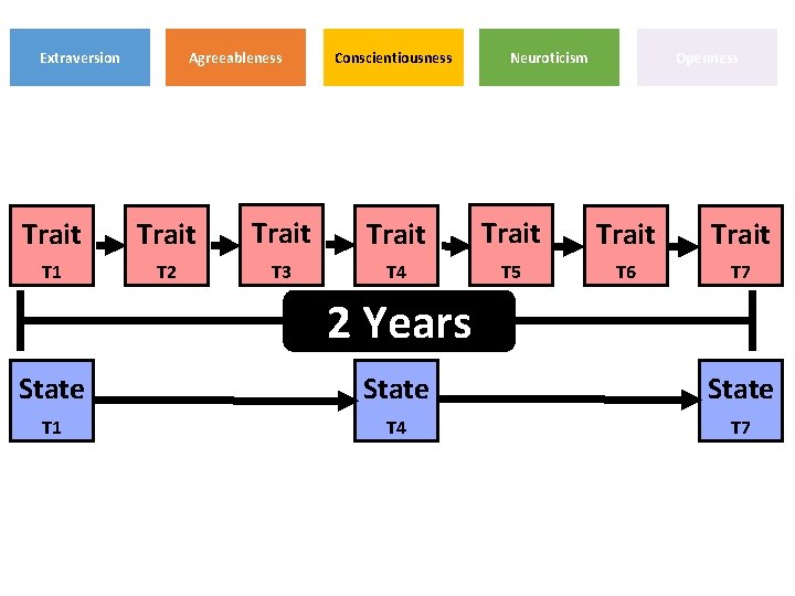 Extraversion Agreeableness Conscientiousness Neuroticism Openness Trait Trait T 1 T 2 T 3 T