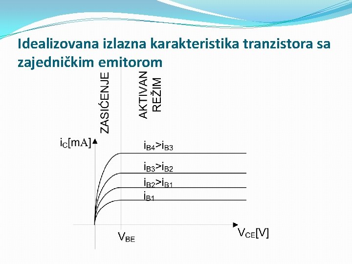 Idealizovana izlazna karakteristika tranzistora sa zajedničkim emitorom 