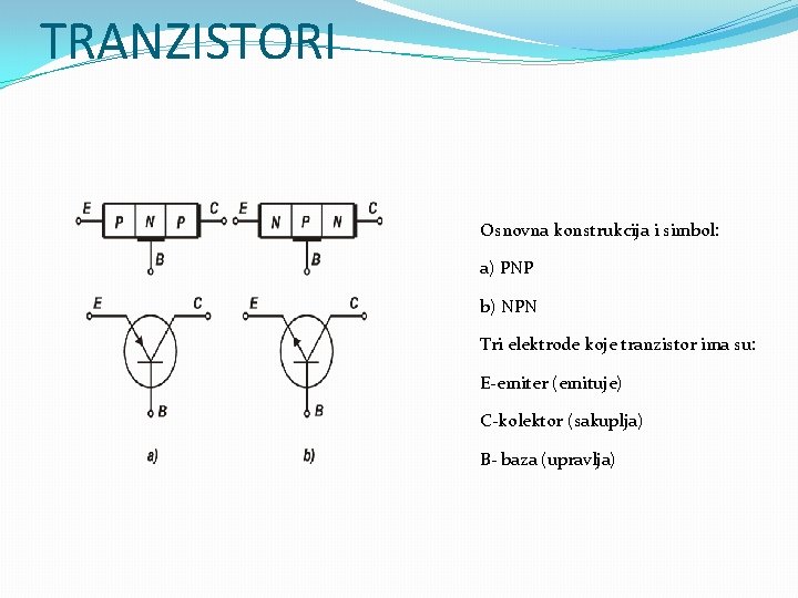 TRANZISTORI Osnovna konstrukcija i simbol: a) PNP b) NPN Tri elektrode koje tranzistor ima