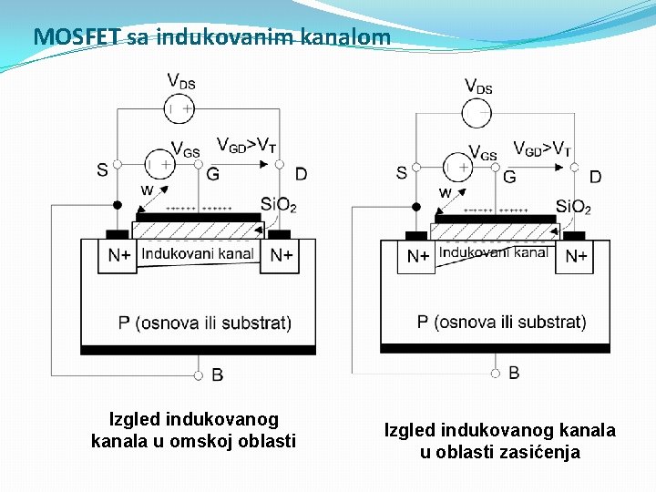 MOSFET sa indukovanim kanalom Izgled indukovanog kanala u omskoj oblasti Izgled indukovanog kanala u