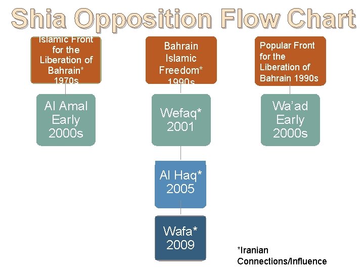 Shia Opposition Flow Chart Islamic Front for the Liberation of Bahrain* 1970 s Bahrain