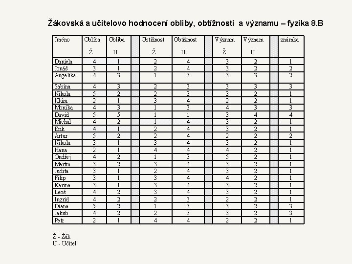 Žákovská a učitelovo hodnocení obliby, obtížnosti a významu – fyzika 8. B Jméno Obliba