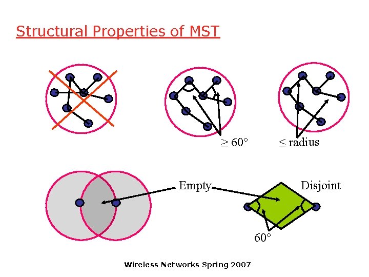 Structural Properties of MST ≤ radius ≥ 60° Empty Disjoint 60° Wireless Networks Spring