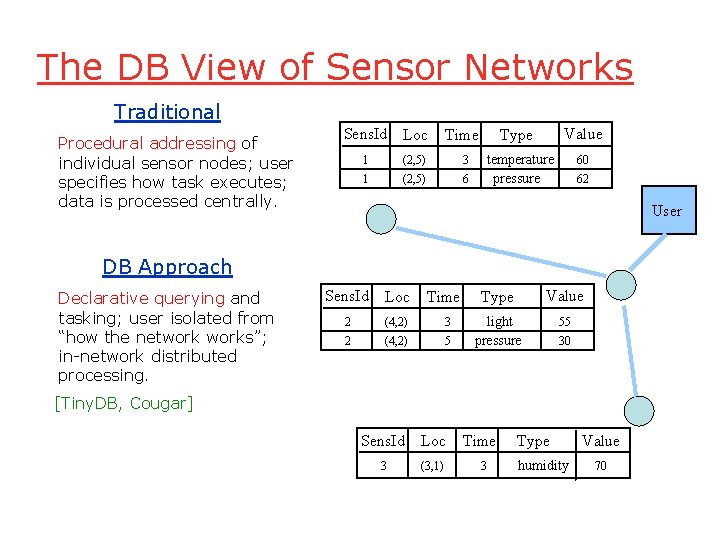 The DB View of Sensor Networks Traditional Procedural addressing of individual sensor nodes; user