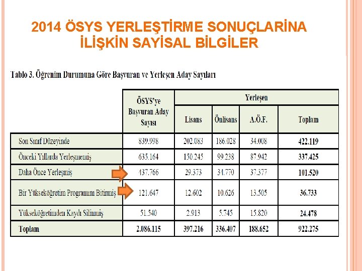 2014 ÖSYS YERLEŞTİRME SONUÇLARİNA İLİŞKİN SAYİSAL BİLGİLER 